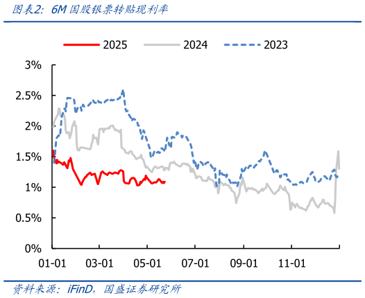 咨询大家6M国股银票转贴现利率