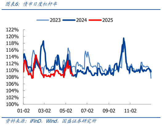 谁能回答债市日度杠杆率