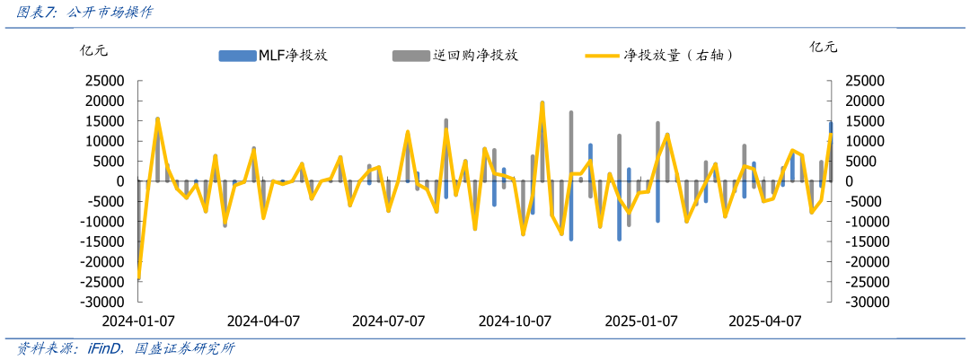一起讨论下公开市场操作
