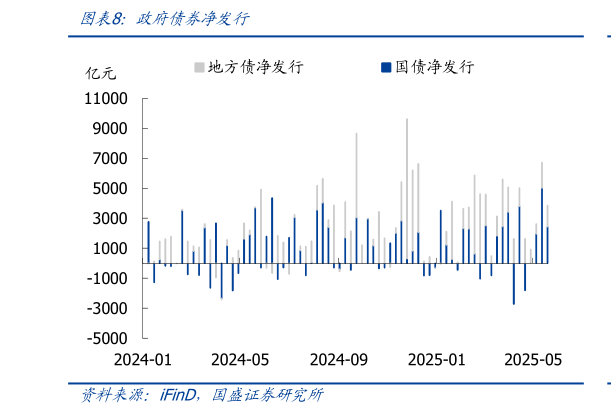 咨询大家政府债券净发行