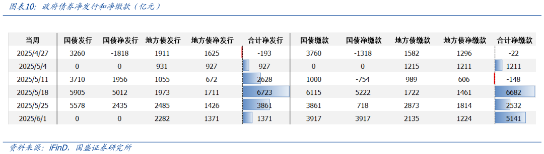 想关注一下政府债券净发行和净缴款（亿元）
