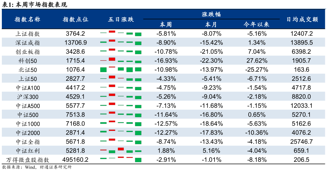 想问下各位网友本周市场指数表现?