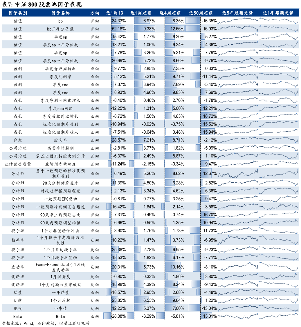 如何才能中证 800 股票池因子表现?