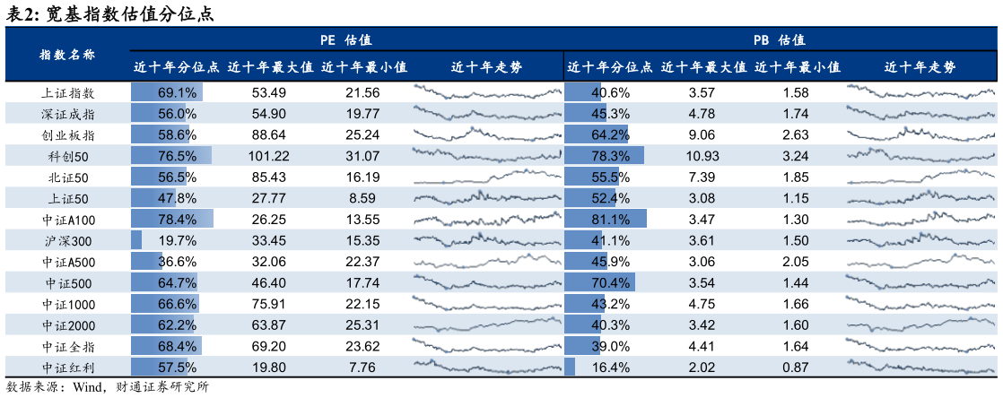 一起讨论下宽基指数估值分位点?