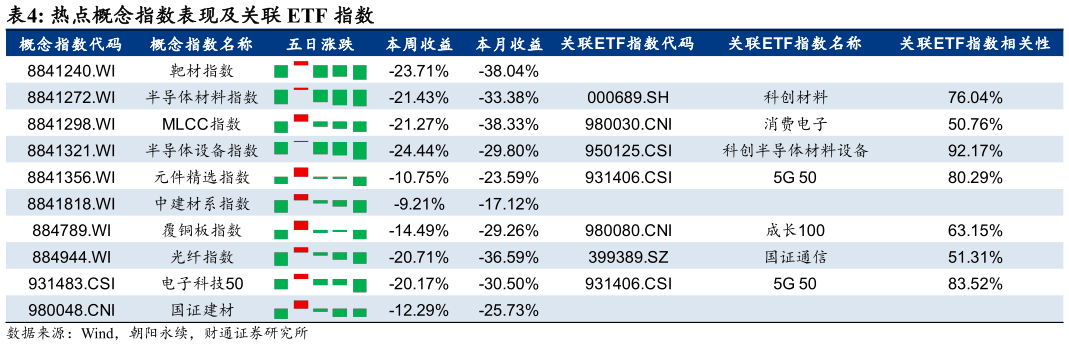 一起讨论下热点概念指数表现及关联 ETF 指数?
