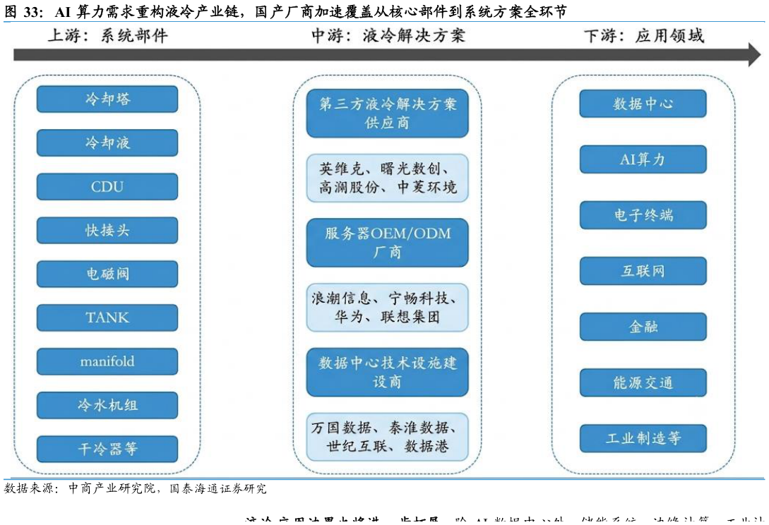 谁能回答AI 算力需求重构液冷产业链，国产厂商加速覆盖从核心部件到系统方案全环节