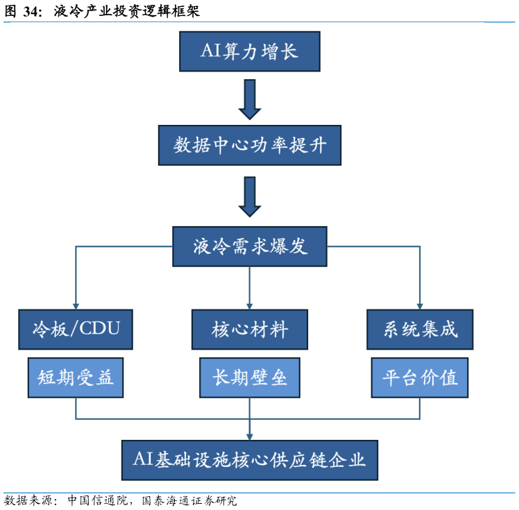 咨询下各位液冷产业投资逻辑框架
