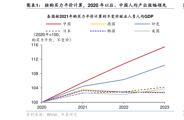 各位网友请教一下按购买力平价计算，2020 年以后、中国人均产出涨幅领先