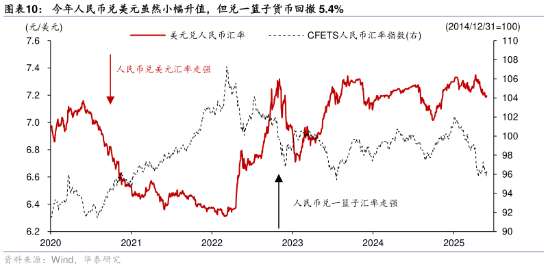 一起讨论下今年人民币兑美元虽然小幅升值，但兑一篮子货币回撤 5.4%