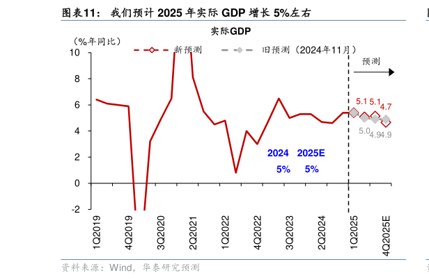 谁能回答我们预计 2025 年实际 GDP 增长 5%左右
