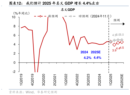 谁能回答我们预计 2025 年名义 GDP 增长 4.4%左右