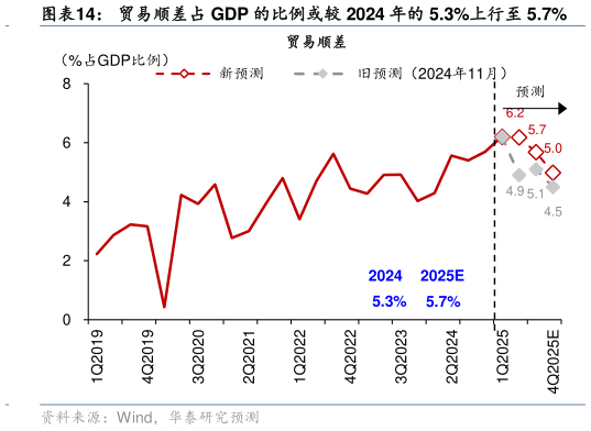 谁能回答贸易顺差占 GDP 的比例或较 2024 年的 5.3%上行至 5.7%