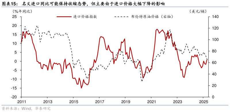 如何才能名义进口同比可能保持收缩态势，但主要由于进口价格大幅下降的影响