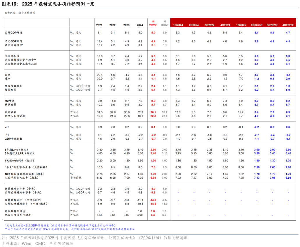 谁能回答2025 年最新宏观各项指标预测一览