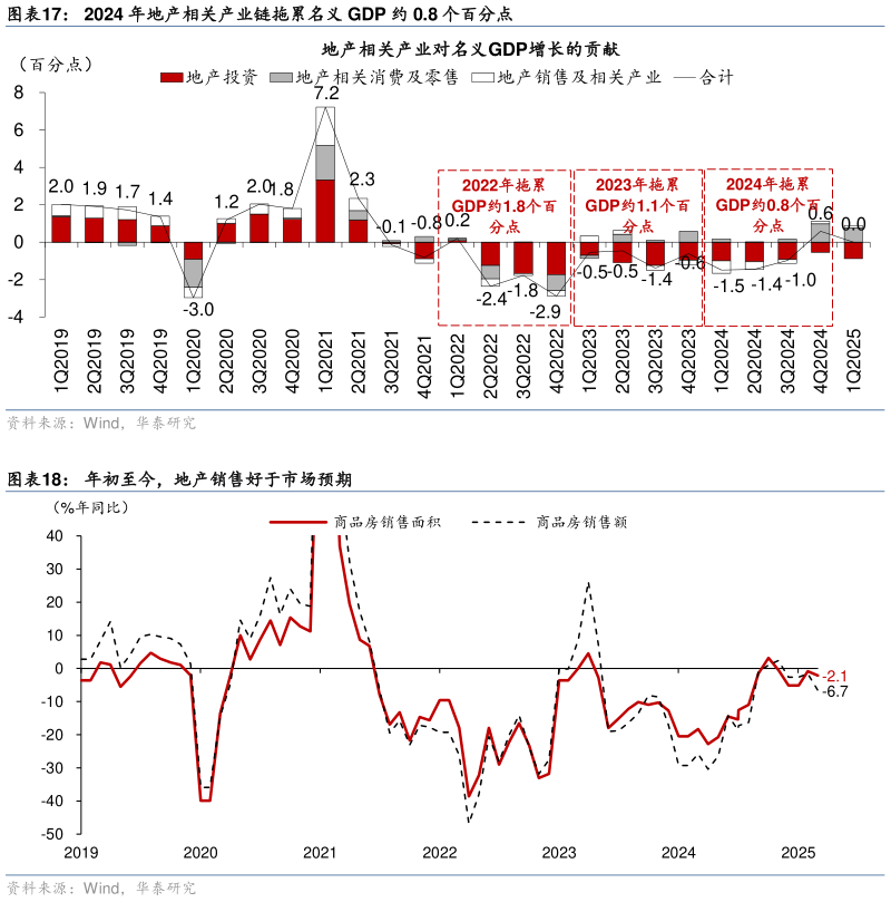 如何了解2024 年地产相关产业链拖累名义 GDP 约 0.8 个百分点 年初至今，地产销售好于市场预期
