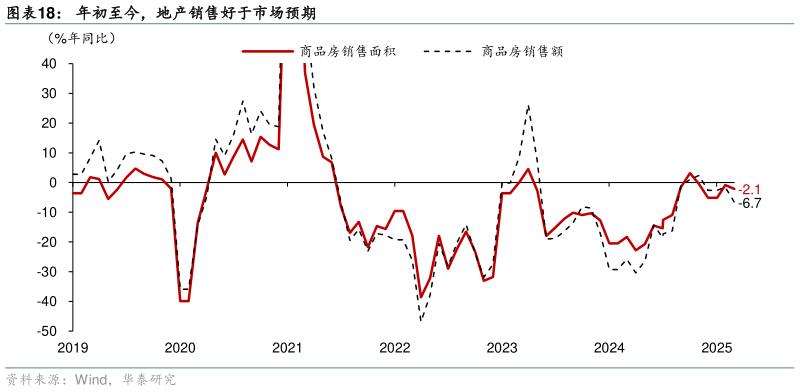 想问下各位网友年初至今，地产销售好于市场预期