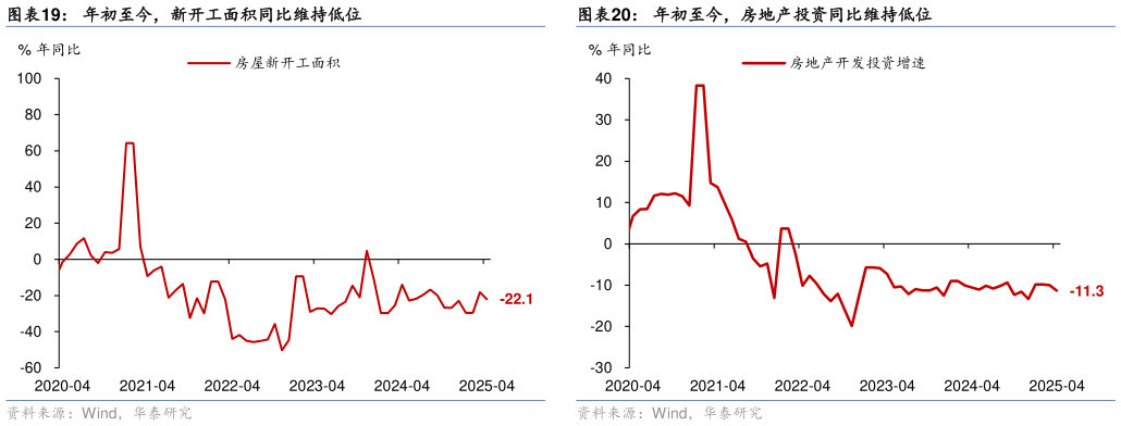 想问下各位网友年初至今，房地产投资同比维持低位年初至今，新开工面积同比维持低位