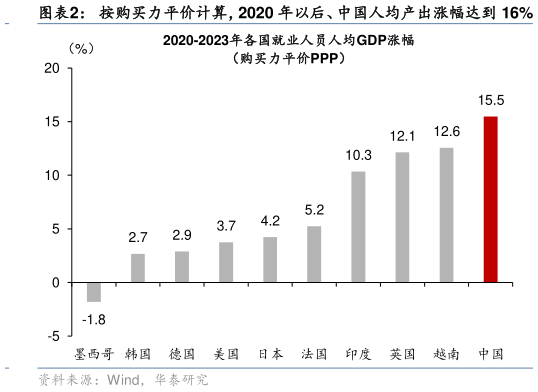 你知道按购买力平价计算，2020 年以后、中国人均产出涨幅达到 16%