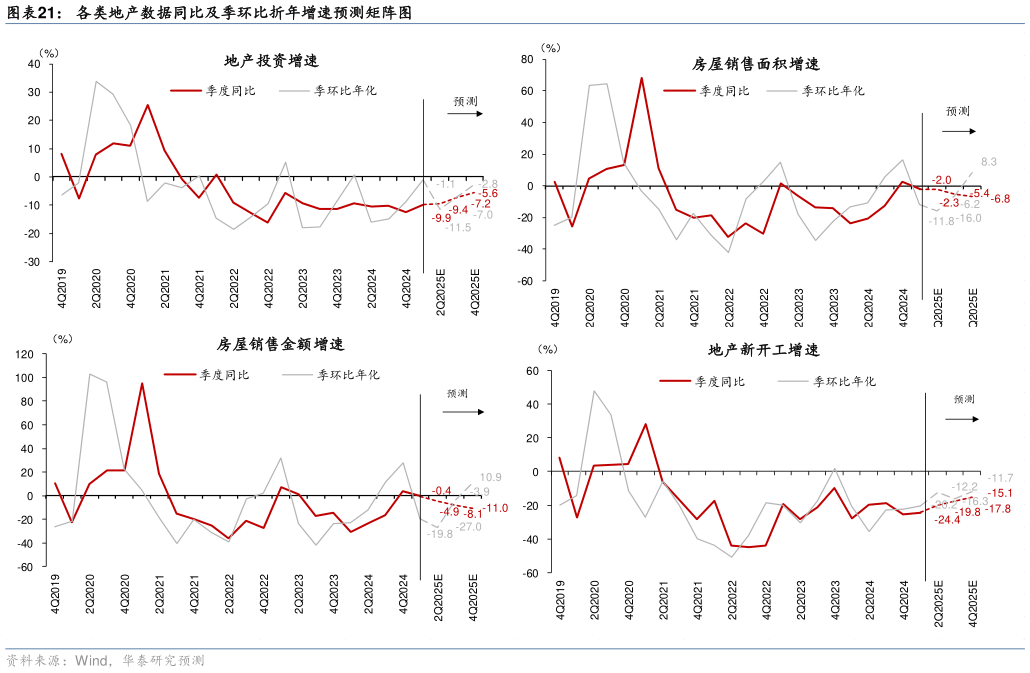咨询下各位各类地产数据同比及季环比折年增速预测矩阵图