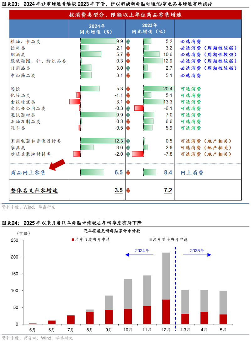 如何了解2024 年社零增速普遍较 2023 年下滑，但以旧换新补贴对通讯家电品类增速有所提振 2025 年以来月度汽车补贴申请较去年四季度有所下降