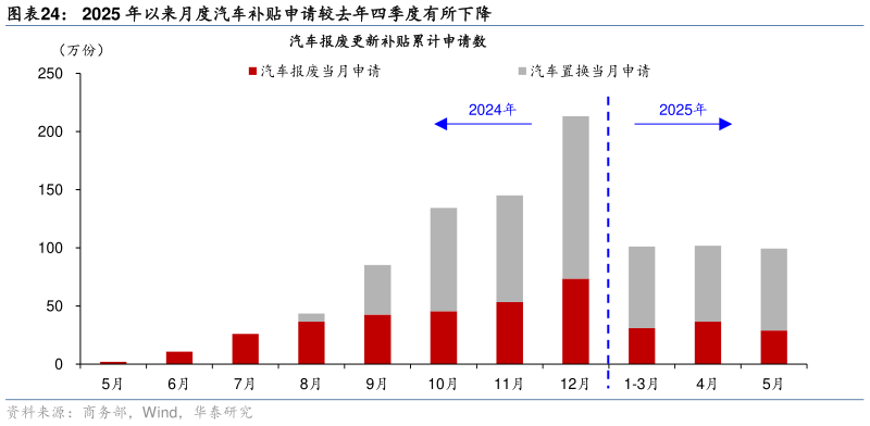 如何解释2025 年以来月度汽车补贴申请较去年四季度有所下降