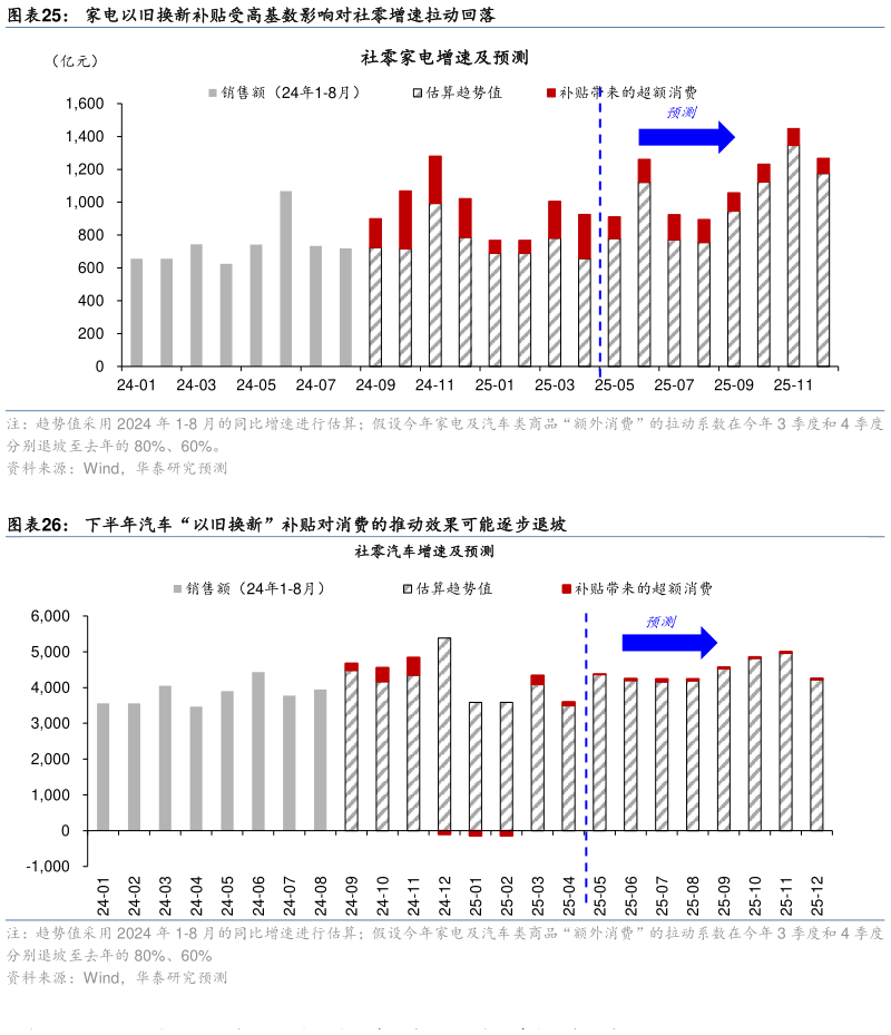 咨询大家家电以旧换新补贴受高基数影响对社零增速拉动回落 下半年汽车“以旧换新”补贴对消费的推动效果可能逐步退坡