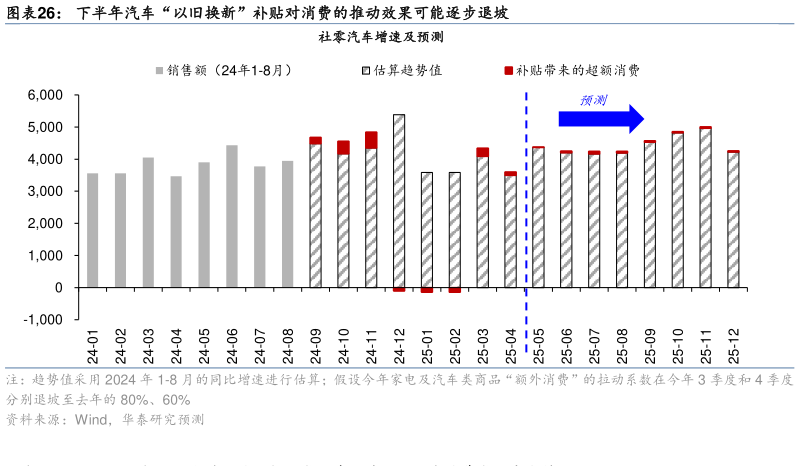 如何了解下半年汽车“以旧换新”补贴对消费的推动效果可能逐步退坡