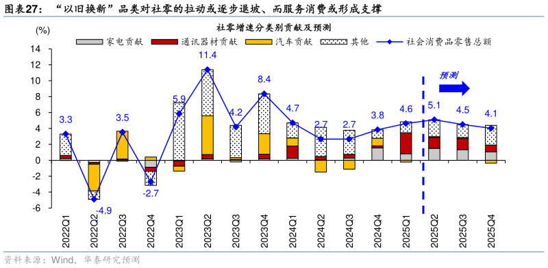 想关注一下“以旧换新”品类对社零的拉动或逐步退坡、而服务消费或形成支撑
