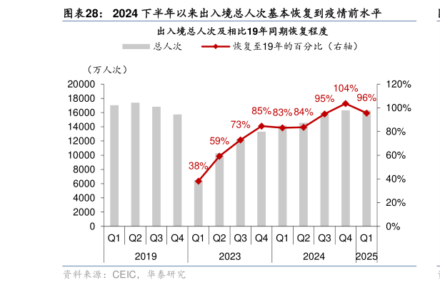 如何了解2024 下半年以来出入境总人次基本恢复到疫情前水平