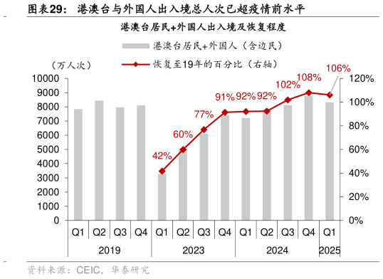 如何才能港澳台与外国人出入境总人次已超疫情前水平