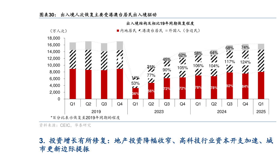 咨询下各位出入境人次恢复主要受港澳台居民出入境驱动
