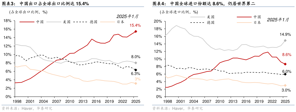 如何解释中国出口占全球出口比例达 15.4%