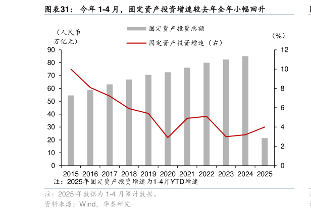 如何解释今年 1-4 月，固定资产投资增速较去年全年小幅回升