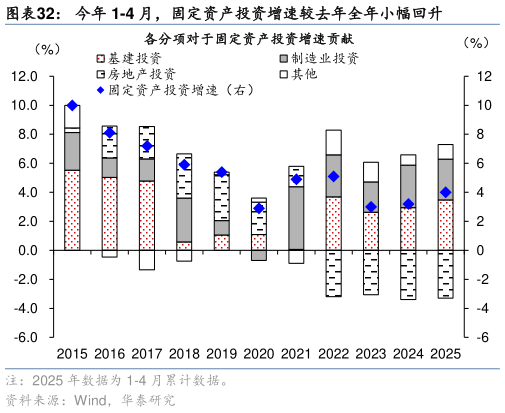 咨询下各位今年 1-4 月，固定资产投资增速较去年全年小幅回升