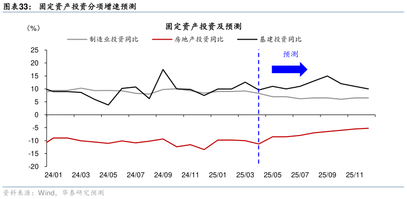 如何看待固定资产投资分项增速预测