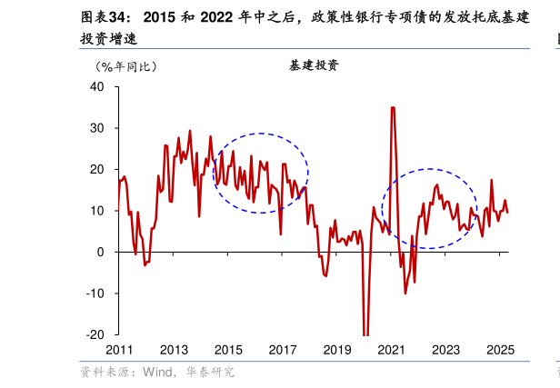 你知道2015 和 2022 年中之后，政策性银行专项债的发放托底基建