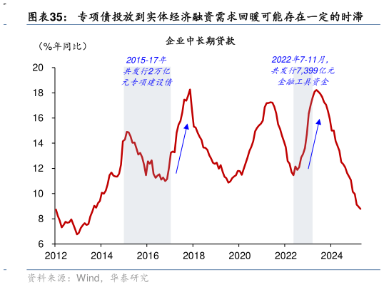 想问下各位网友专项债投放到实体经济融资需求回暖可能存在一定的时滞