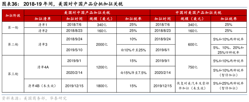 想问下各位网友2018-19 年间，美国对中国产品分批加征关税
