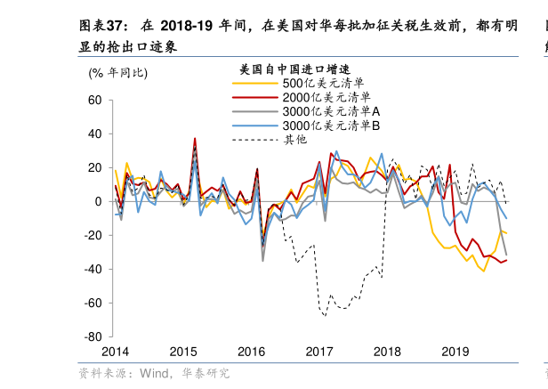 怎样理解在 2018-19 年间，在美国对华每批加征关税生效前，都有明