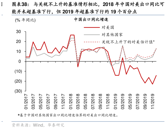想关注一下与关税不上升的基准情形相比，2018 年中国对美出口同比可