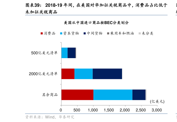 如何看待2018-19 年间，在美国对华加征关税商品中，消费品占比低于