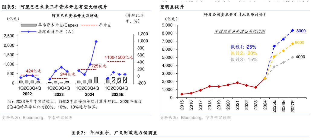 我想了解一下阿里巴巴未来三年资本开支有望大幅提升