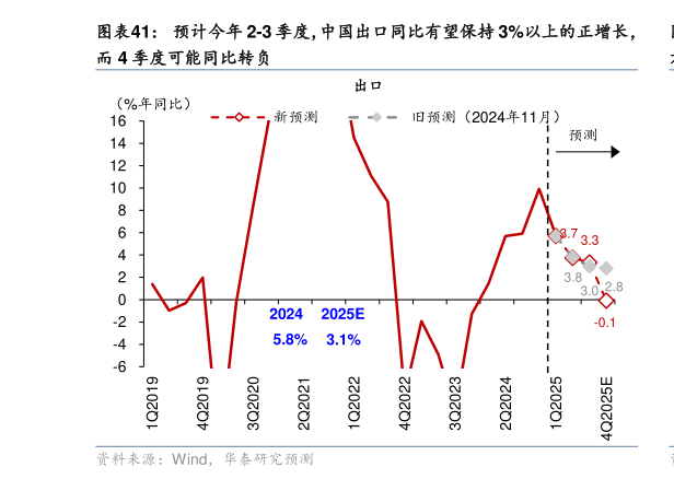你知道预计今年 2-3 季度，中国出口同比有望保持 3%以上的正增长，