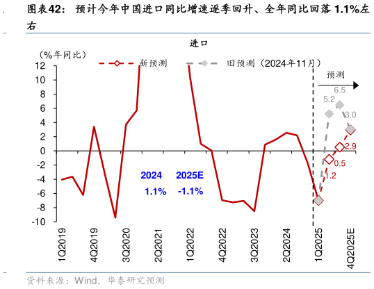 谁能回答预计今年中国进口同比增速逐季回升、全年同比回落 1.1%左
