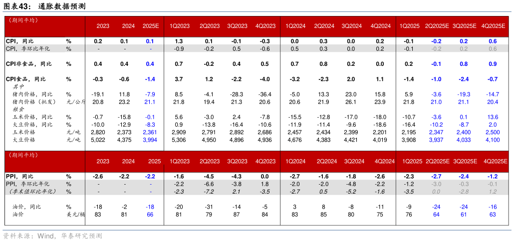 请问一下通胀数据预测