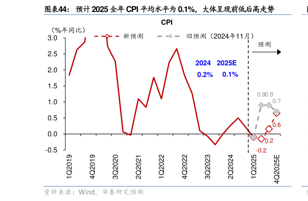 咨询下各位预计 2025 全年 CPI 平均水平为 0.1%，大体呈现前低后高走势
