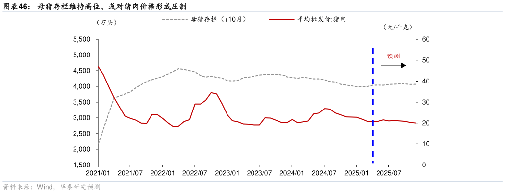 咨询下各位母猪存栏维持高位、或对猪肉价格形成压制