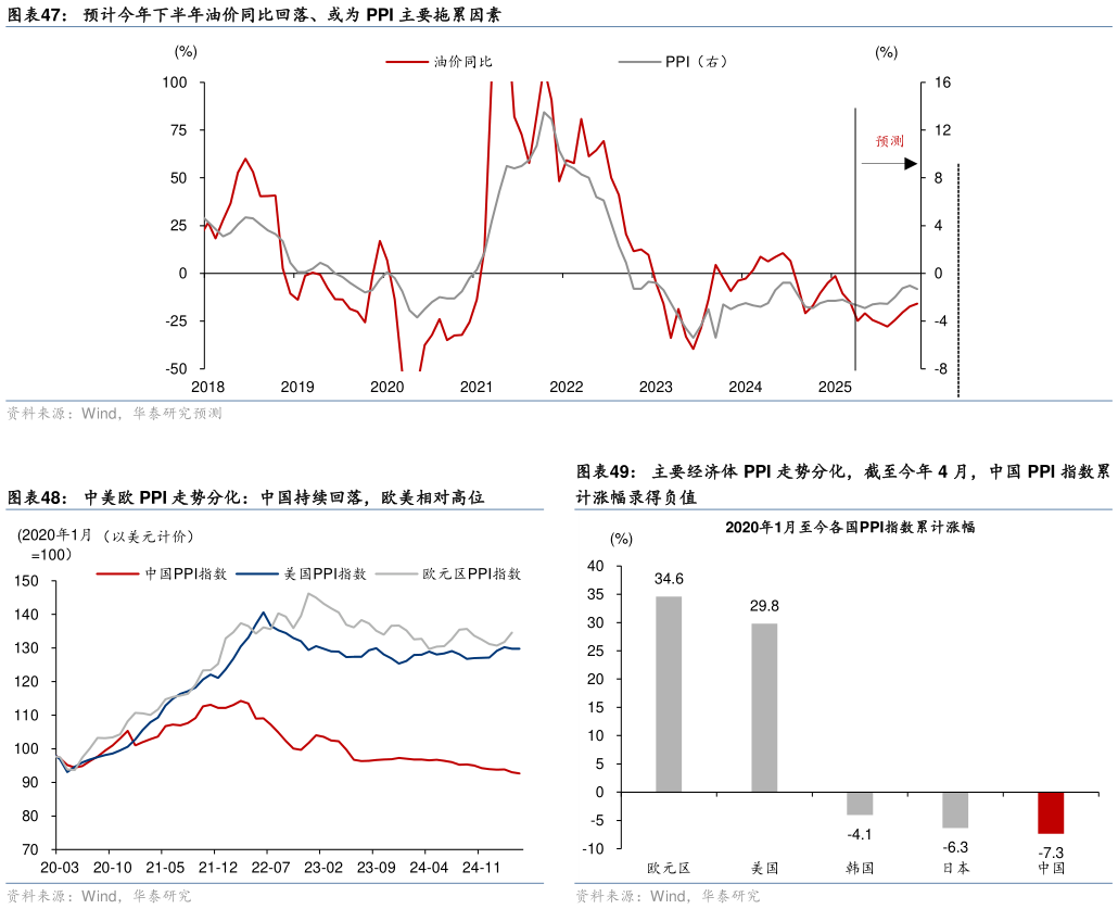 咨询下各位预计今年下半年油价同比回落、或为 PPI 主要拖累因素 主要经济体 PPI 走势分化，截至今年 4 月，中国 PPI 指数累