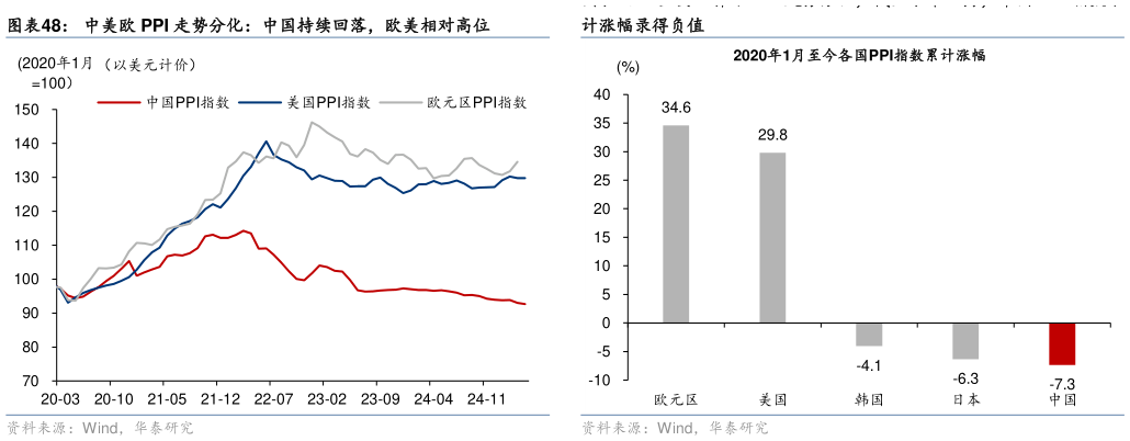 各位网友请教一下中美欧 PPI 走势分化：中国持续回落，欧美相对高位