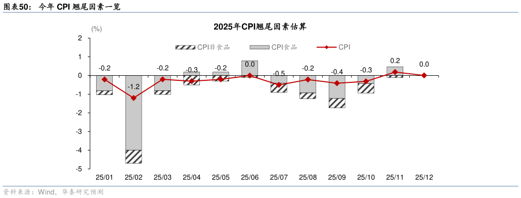 想问下各位网友今年 CPI 翘尾因素一览